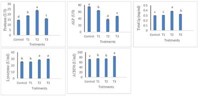 The Synergistic Effects of Combined Use of Mentha longifolia, Thymus carmanicus, and Trachyspermum copticum on Growth Performance, Feed Utilization, and Expression of Key Immune Genes in Rainbow Trout (Oncorhynchus mykiss)